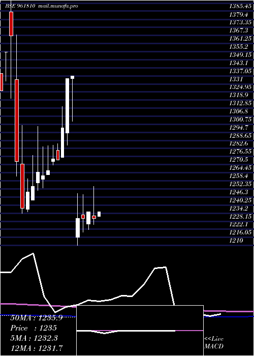  monthly chart 891ntpc33