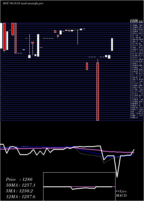  weekly chart 876hudco34