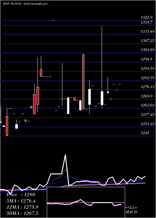  Daily chart 901hudco34
