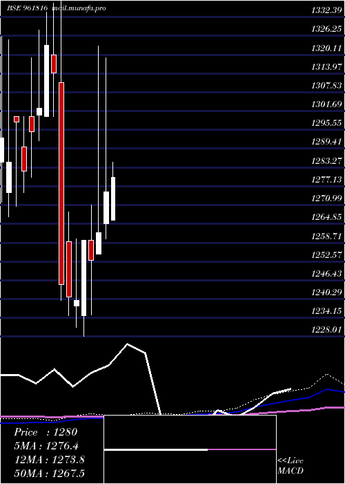  monthly chart 901hudco34
