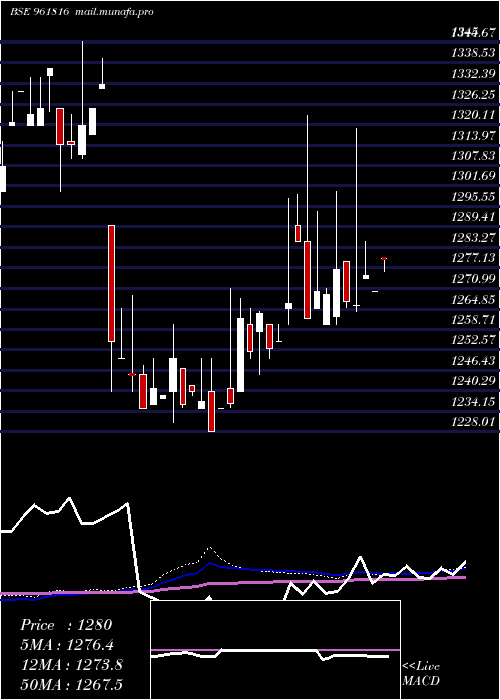  weekly chart 901hudco34