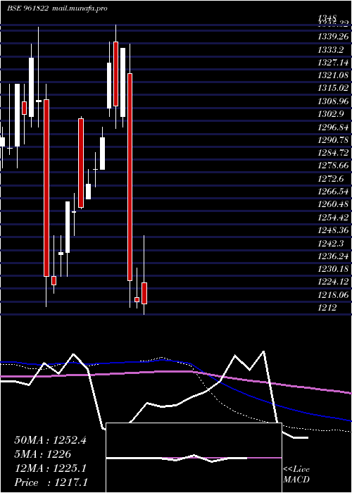  monthly chart 891iifcl34