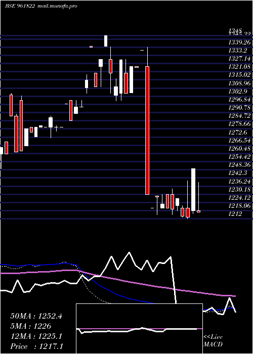  weekly chart 891iifcl34