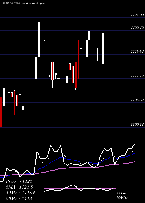  Daily chart 875nhai29