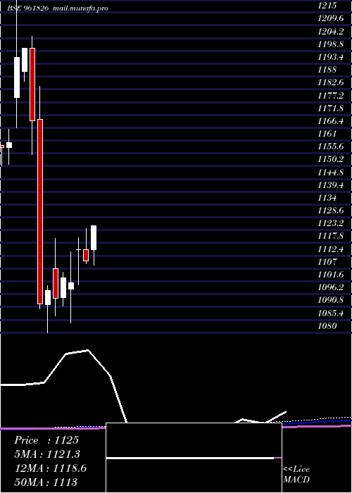  monthly chart 875nhai29