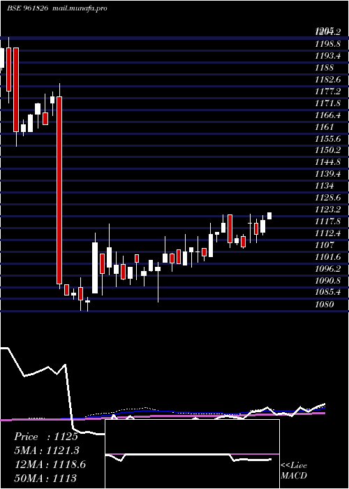  weekly chart 875nhai29