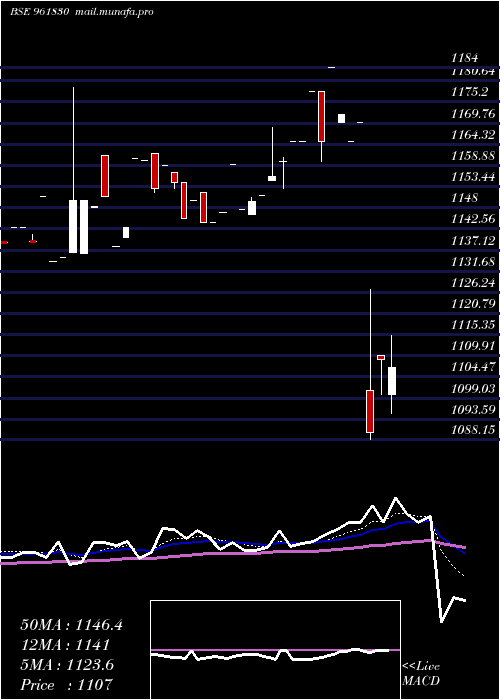  Daily chart 865irfc29