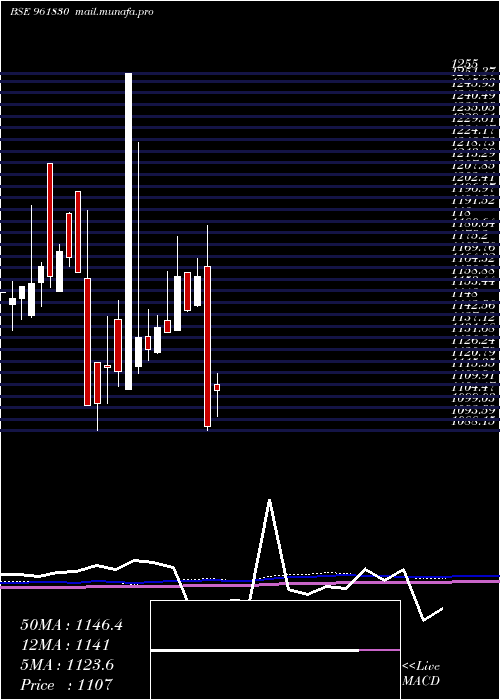  monthly chart 865irfc29