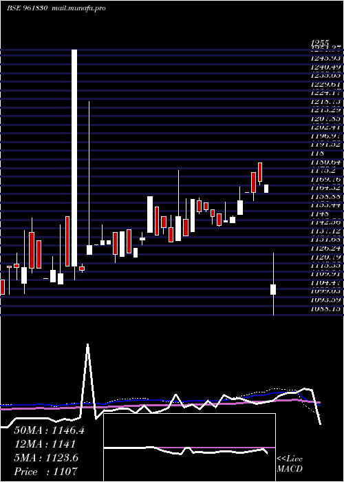  weekly chart 865irfc29