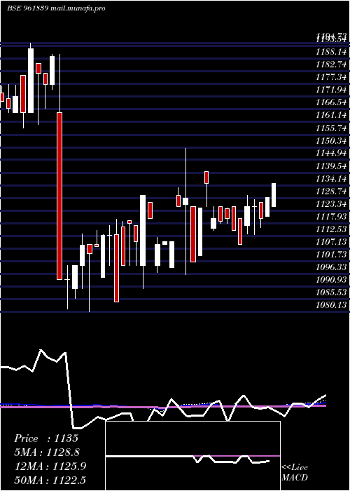  weekly chart 880ireda29