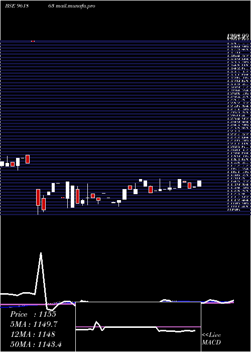  weekly chart 898hudco29