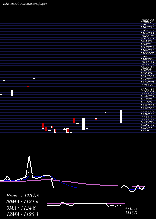  Daily chart 888rec29