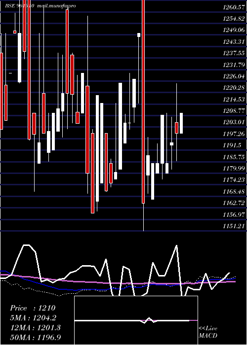  monthly chart 762ntpc35f