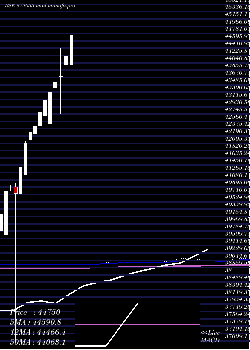  monthly chart Ifci010811b