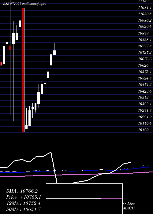  monthly chart Ifci010811d