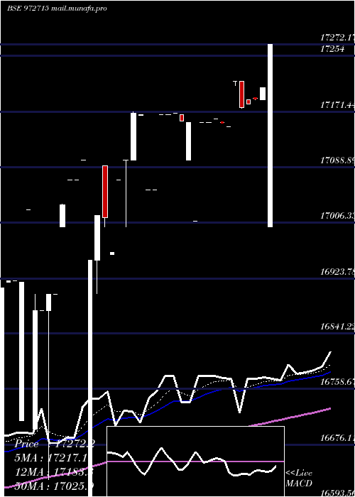  Daily chart Ifci150212c