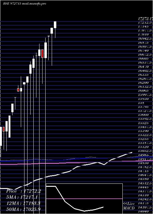  monthly chart Ifci150212c