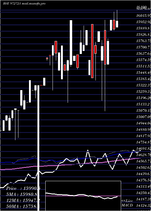  weekly chart Ifci310312c