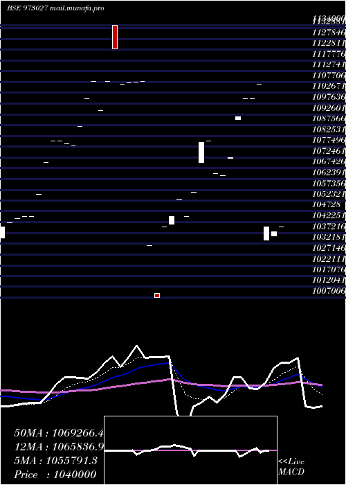  Daily chart 955tmfperp