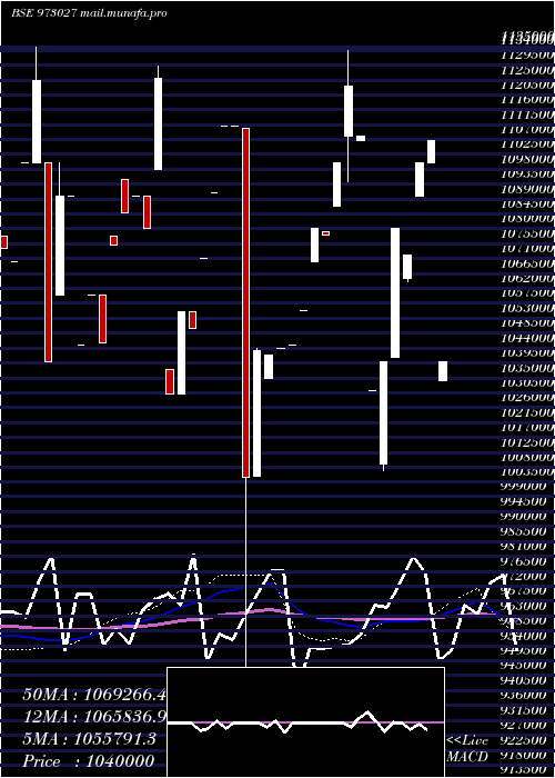  monthly chart 955tmfperp
