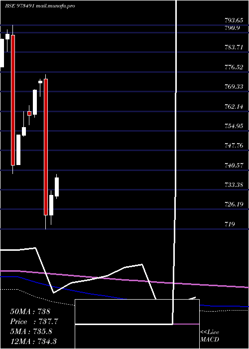  monthly chart 675pchfl31