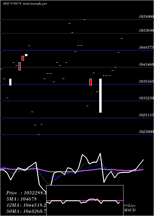  Daily chart 970uppc30
