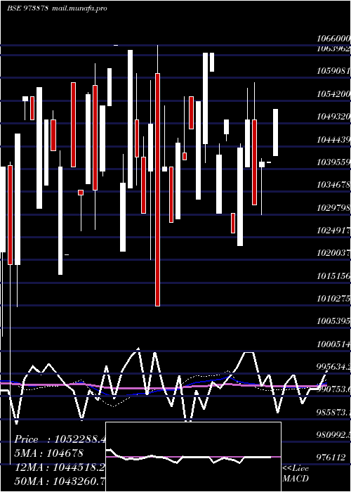  monthly chart 970uppc30
