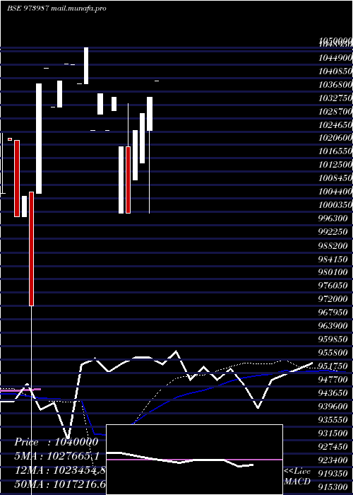  weekly chart 962asbcl32
