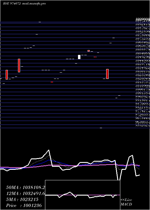  Daily chart 8hdfcl32