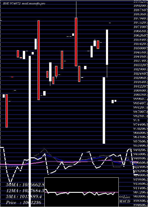  weekly chart 8hdfcl32