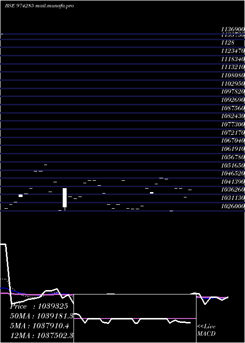  Daily chart 995uppcl29