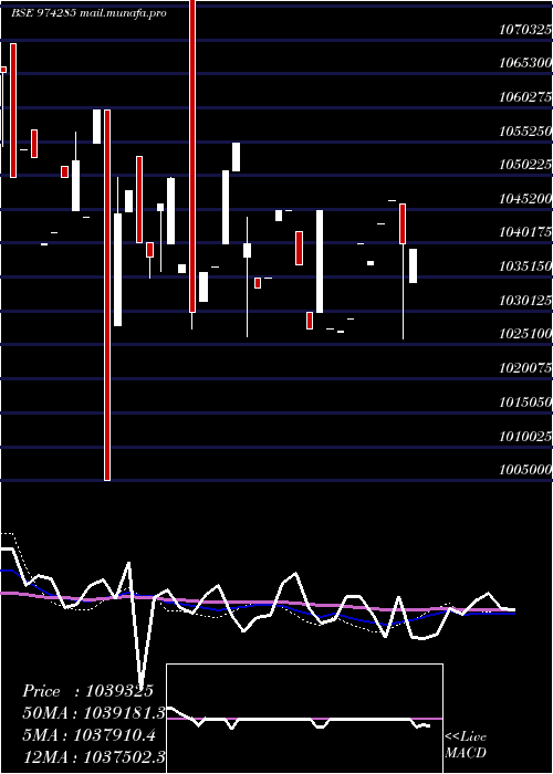  weekly chart 995uppcl29