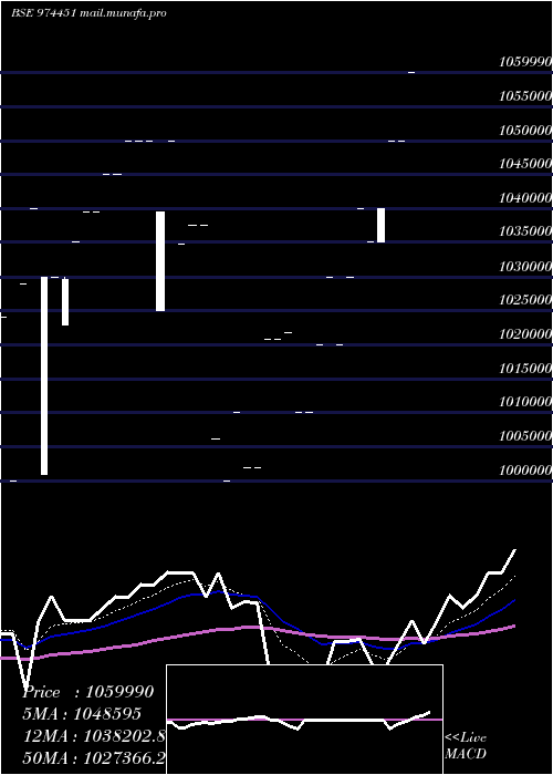  Daily chart 962apsb31