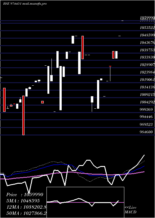  weekly chart 962apsb31
