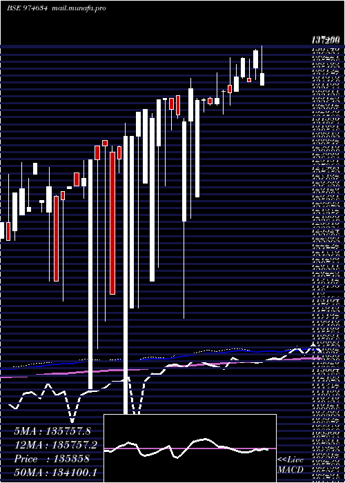  weekly chart 0eel27