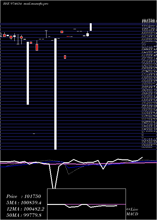  monthly chart 1075mfsl28