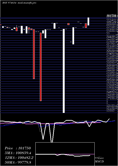  weekly chart 1075mfsl28