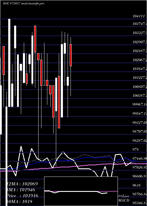  monthly chart 1125esfbl29
