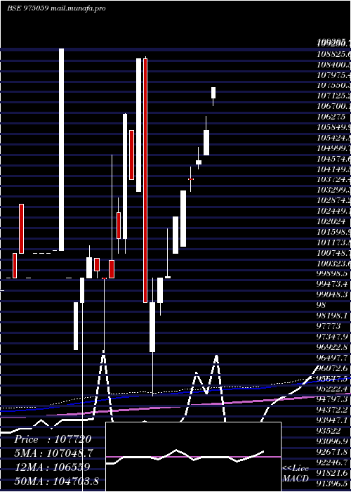  monthly chart 1075ssfl26