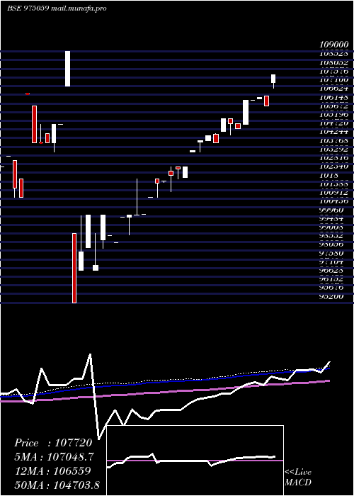  weekly chart 1075ssfl26