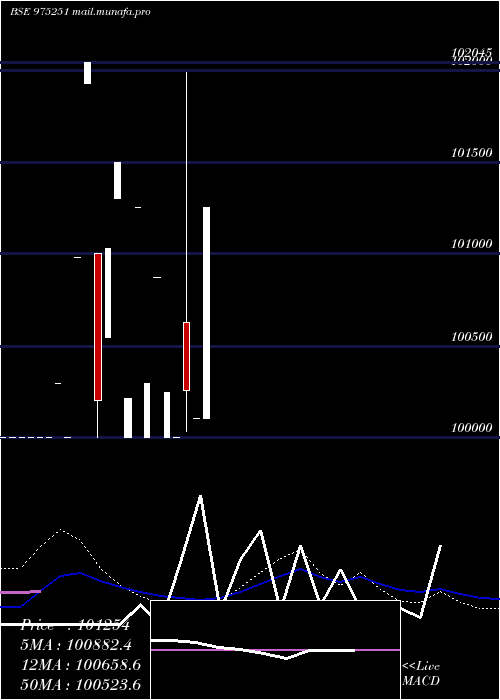  monthly chart 995pdl33