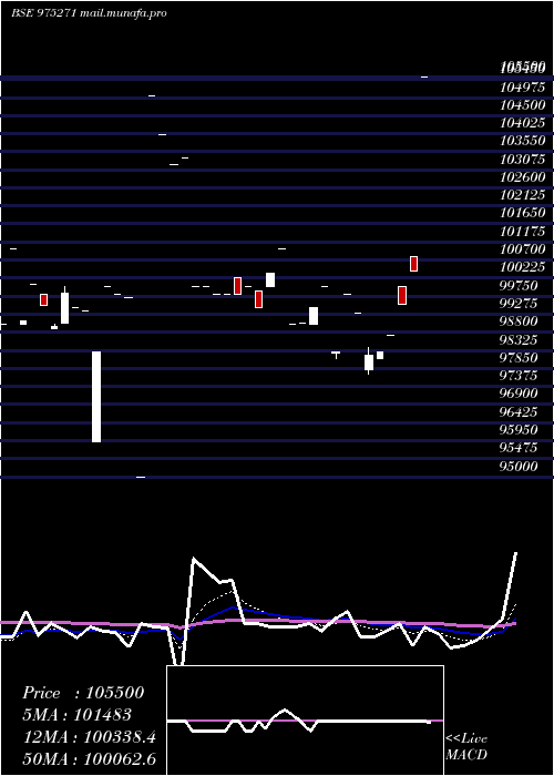  Daily chart 895kiifb32