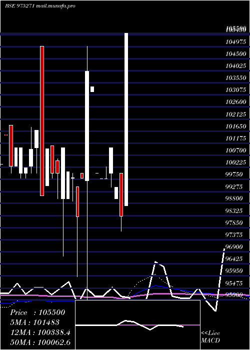  monthly chart 895kiifb32