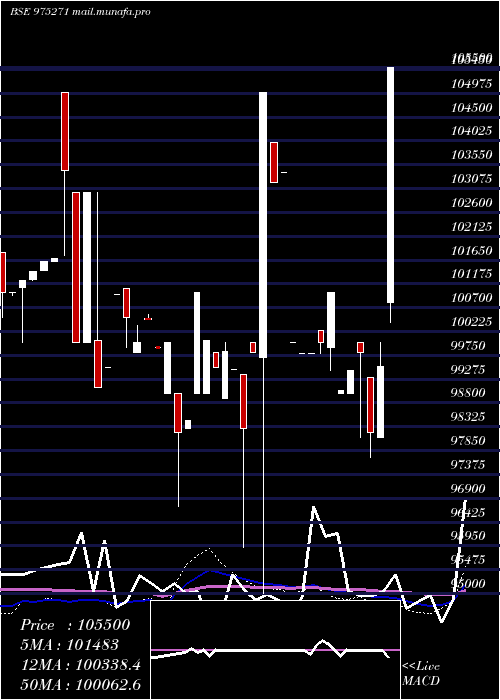  weekly chart 895kiifb32