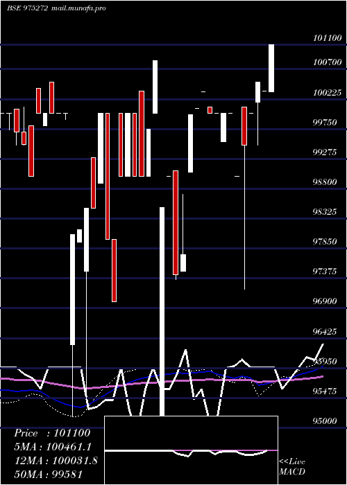  weekly chart 895kiifb33