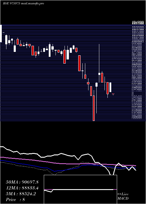  weekly chart 1385sml29