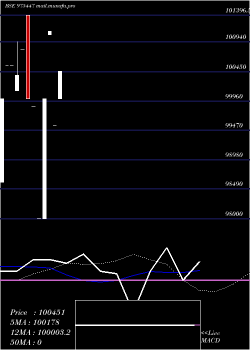  monthly chart Icfl9