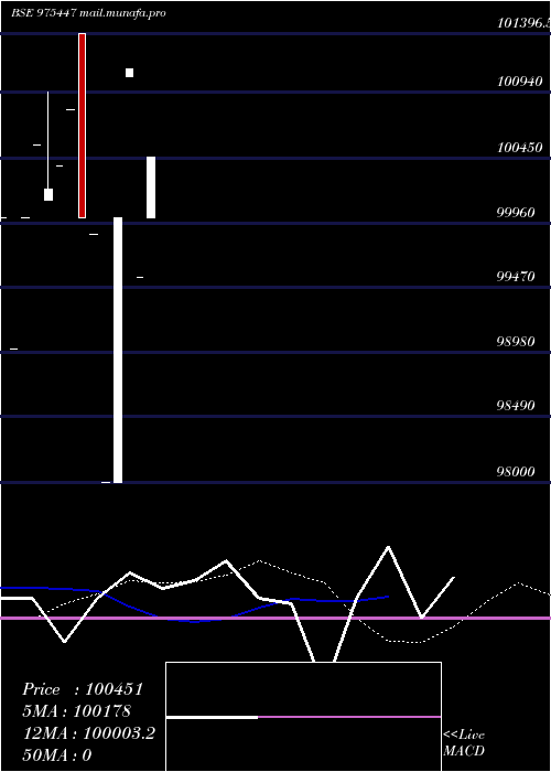  weekly chart Icfl9