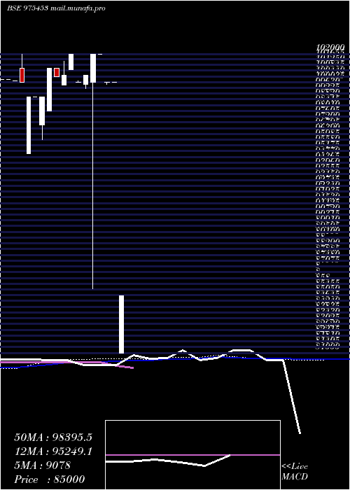  monthly chart Mfl10