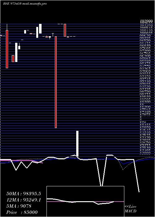  weekly chart Mfl10